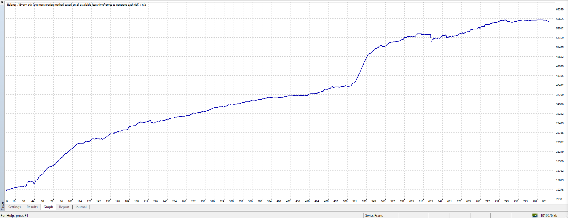 Robot giao dịch forex, XAUUSD (GOLD), ngoại hối - 486%/năm - Maximum drawdown 5,98% - 3000$ (có thương lượng giá) 