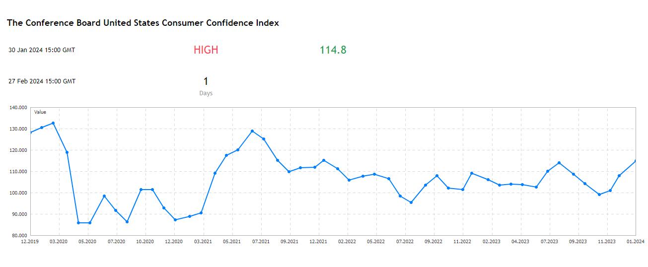 The Conference Board United States Consumer Confidence Index - Chỉ số niềm tin của người tiêu dùng 27/02/2024